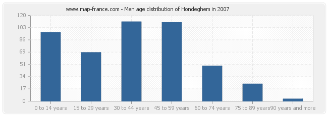 Men age distribution of Hondeghem in 2007
