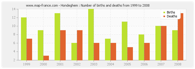 Hondeghem : Number of births and deaths from 1999 to 2008