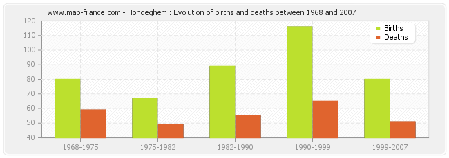 Hondeghem : Evolution of births and deaths between 1968 and 2007