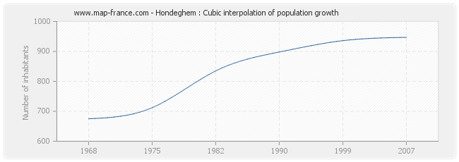 Hondeghem : Cubic interpolation of population growth