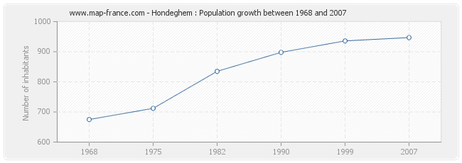 Population Hondeghem