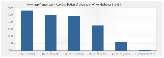 Age distribution of population of Hondschoote in 1999