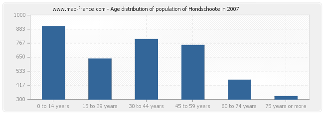 Age distribution of population of Hondschoote in 2007