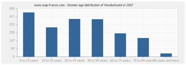 Women age distribution of Hondschoote in 2007