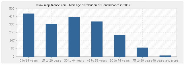 Men age distribution of Hondschoote in 2007
