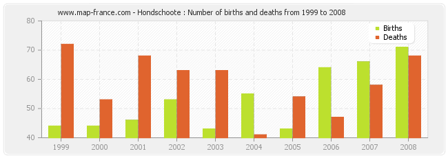 Hondschoote : Number of births and deaths from 1999 to 2008