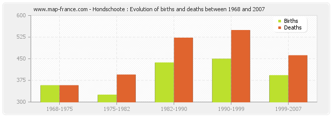Hondschoote : Evolution of births and deaths between 1968 and 2007