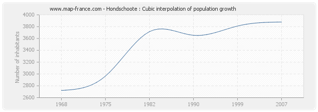 Hondschoote : Cubic interpolation of population growth
