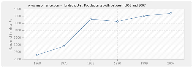 Population Hondschoote