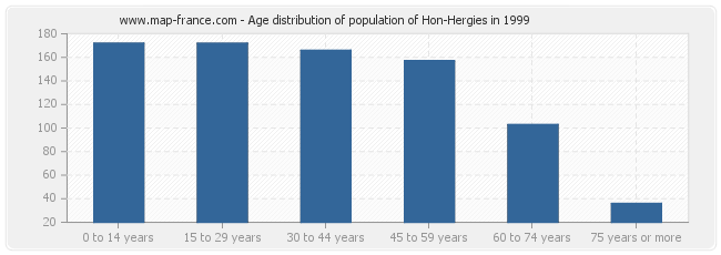 Age distribution of population of Hon-Hergies in 1999
