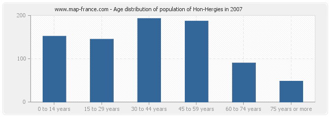 Age distribution of population of Hon-Hergies in 2007
