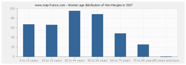 Women age distribution of Hon-Hergies in 2007