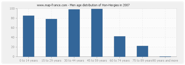 Men age distribution of Hon-Hergies in 2007