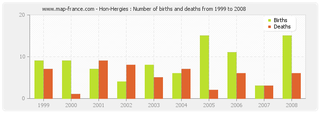 Hon-Hergies : Number of births and deaths from 1999 to 2008
