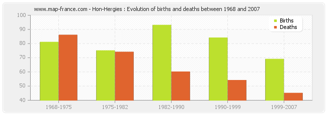Hon-Hergies : Evolution of births and deaths between 1968 and 2007