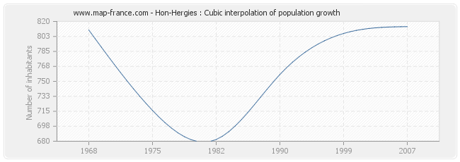 Hon-Hergies : Cubic interpolation of population growth