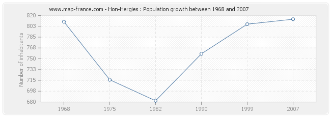 Population Hon-Hergies