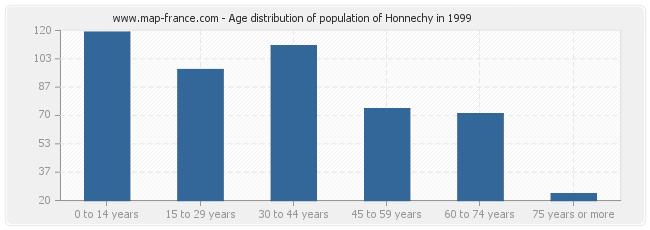 Age distribution of population of Honnechy in 1999
