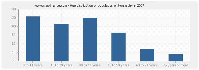 Age distribution of population of Honnechy in 2007