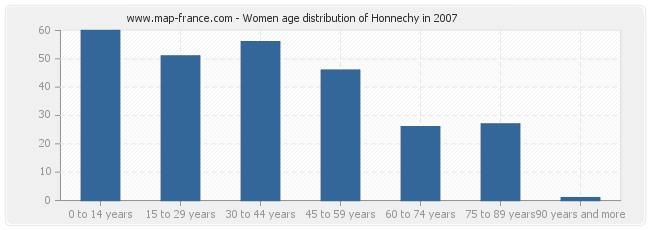 Women age distribution of Honnechy in 2007
