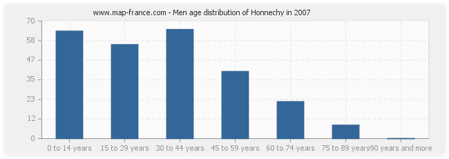 Men age distribution of Honnechy in 2007