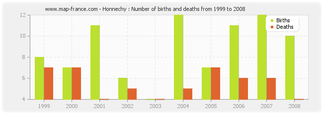 Honnechy : Number of births and deaths from 1999 to 2008
