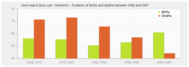 Honnechy : Evolution of births and deaths between 1968 and 2007