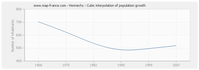Honnechy : Cubic interpolation of population growth
