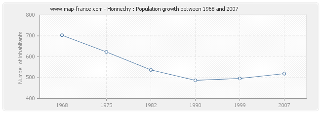 Population Honnechy
