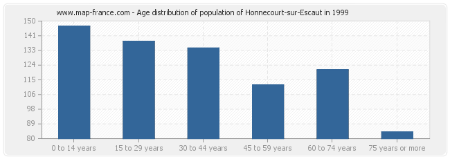 Age distribution of population of Honnecourt-sur-Escaut in 1999