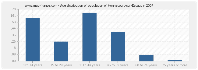 Age distribution of population of Honnecourt-sur-Escaut in 2007