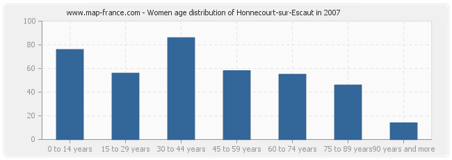 Women age distribution of Honnecourt-sur-Escaut in 2007