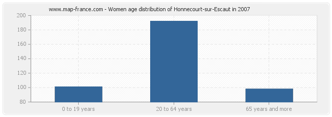 Women age distribution of Honnecourt-sur-Escaut in 2007