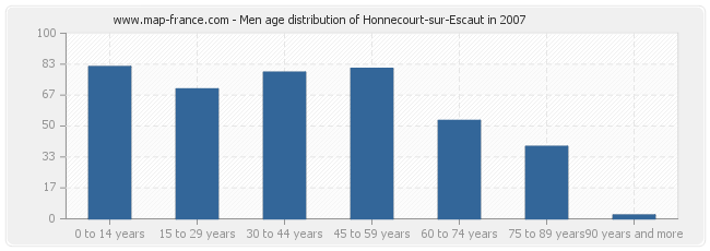 Men age distribution of Honnecourt-sur-Escaut in 2007