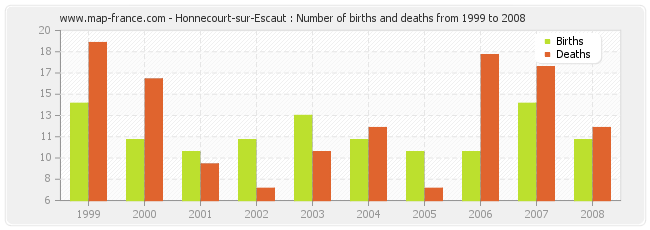 Honnecourt-sur-Escaut : Number of births and deaths from 1999 to 2008