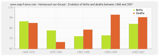 Honnecourt-sur-Escaut : Evolution of births and deaths between 1968 and 2007
