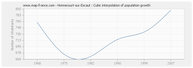 Honnecourt-sur-Escaut : Cubic interpolation of population growth