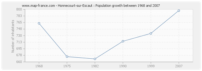 Population Honnecourt-sur-Escaut