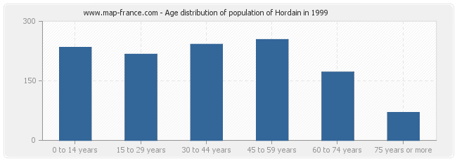 Age distribution of population of Hordain in 1999