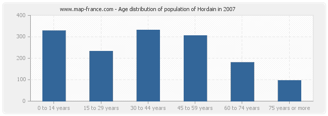 Age distribution of population of Hordain in 2007
