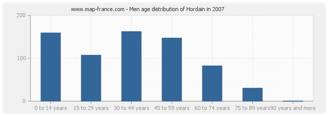 Men age distribution of Hordain in 2007