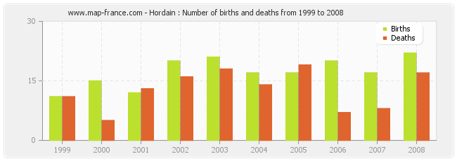 Hordain : Number of births and deaths from 1999 to 2008