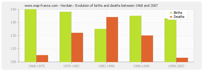 Hordain : Evolution of births and deaths between 1968 and 2007