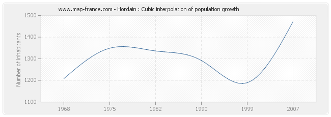 Hordain : Cubic interpolation of population growth