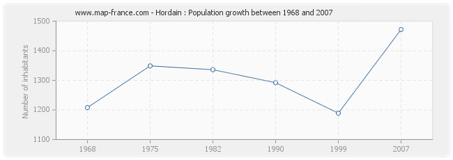 Population Hordain
