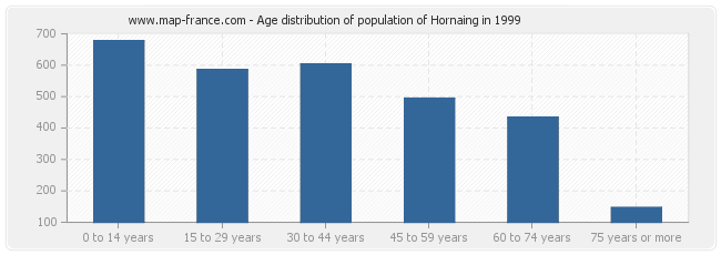 Age distribution of population of Hornaing in 1999