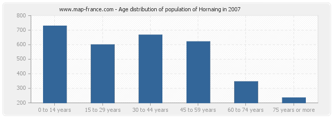 Age distribution of population of Hornaing in 2007