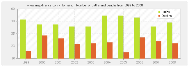 Hornaing : Number of births and deaths from 1999 to 2008