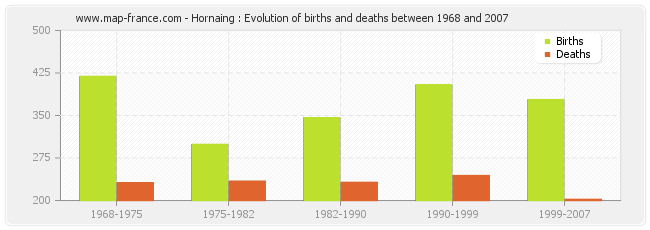Hornaing : Evolution of births and deaths between 1968 and 2007