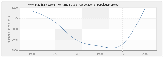 Hornaing : Cubic interpolation of population growth